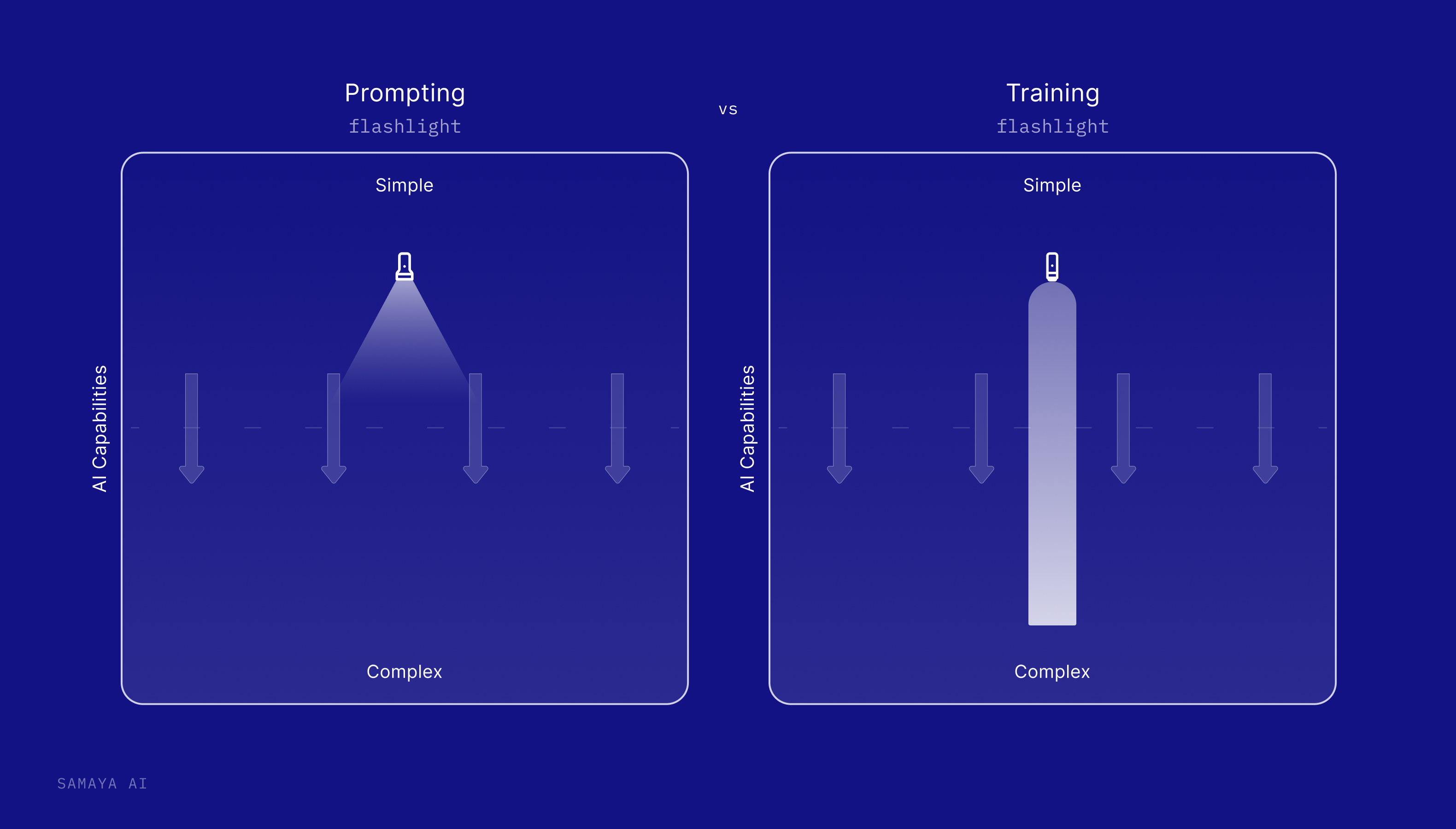 If Prompting is a Flashlight, Training is a Laser Beam