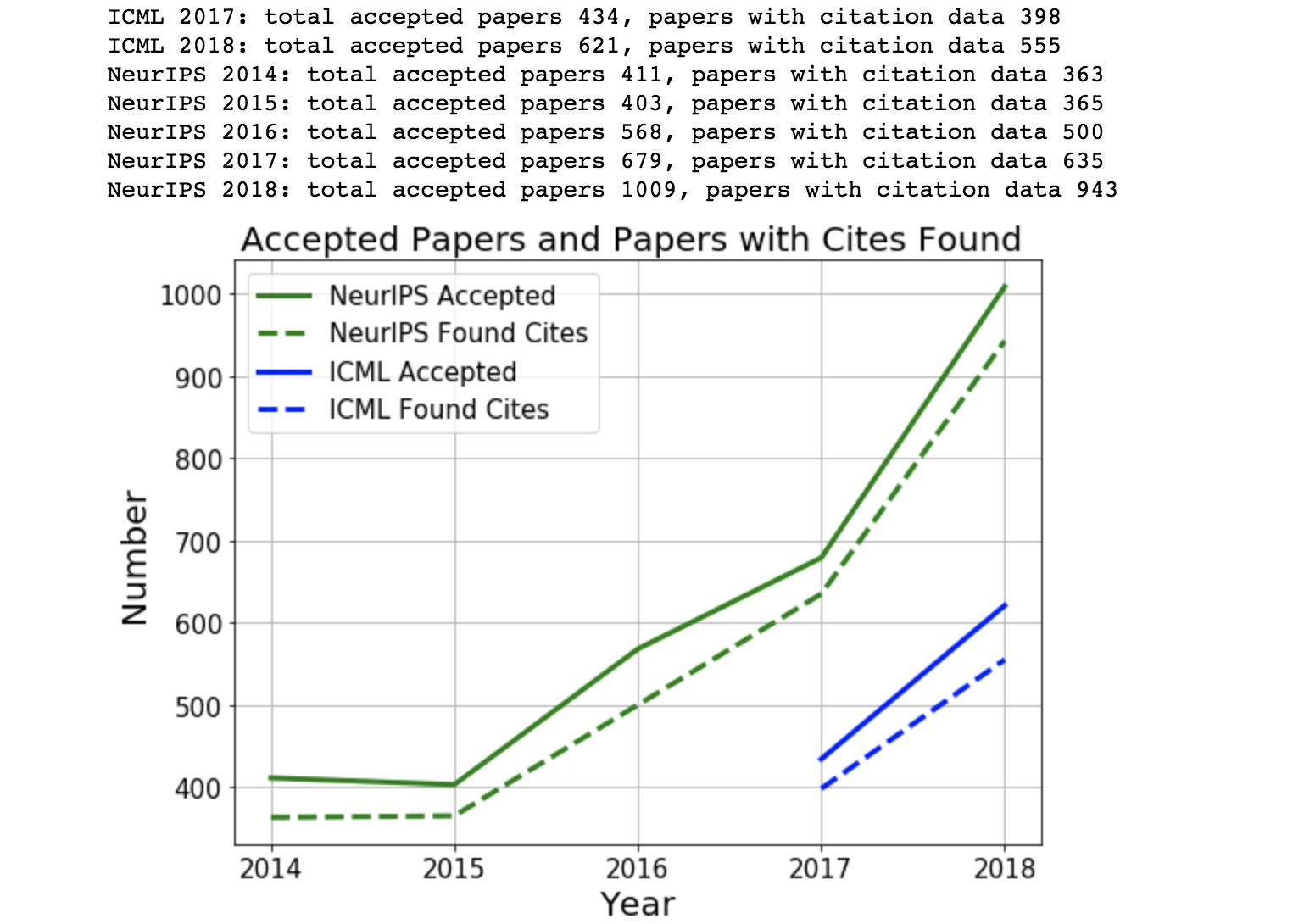 Maithra Raghu Citation Statistics Of Machine Learning Papers