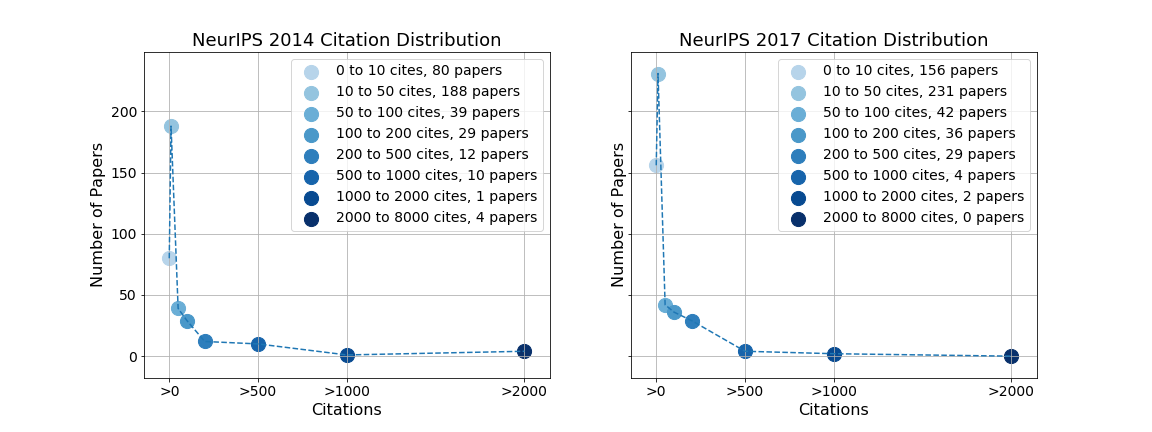 Distribution of the publications with different numbers of citations